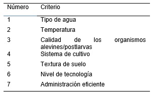 Identificación de los criterios más importantes para el desarrollo acuícula en el Pacífico Central Mexicana