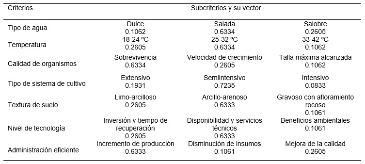 Vectores de los subcriterios