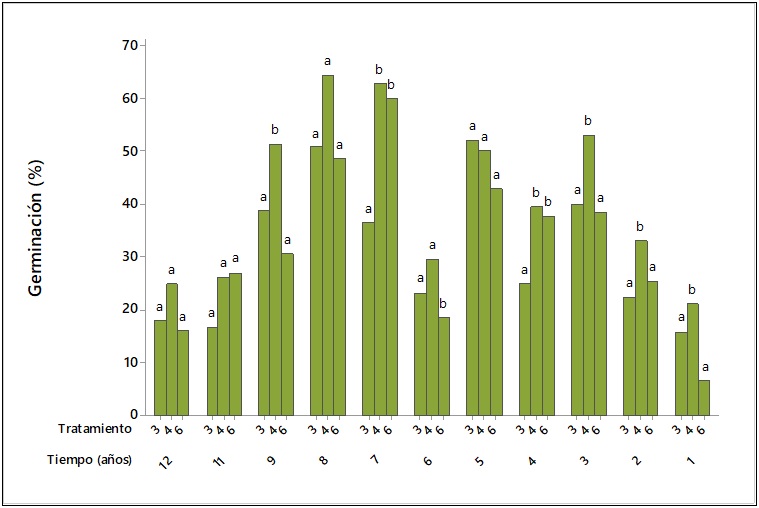 Efecto del uso de HCl a 1N y 2 N (T3 y T4) en relaci&oacute;n con el testigo (T6) sobre la germinaci&oacute;n de semilla de biznaga (F. townsendianus) a diferente tiempo de almacenamiento.