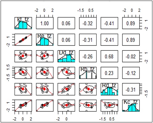 Matriz de dispersi&oacute;n, histograma y correlaci&oacute;n.
