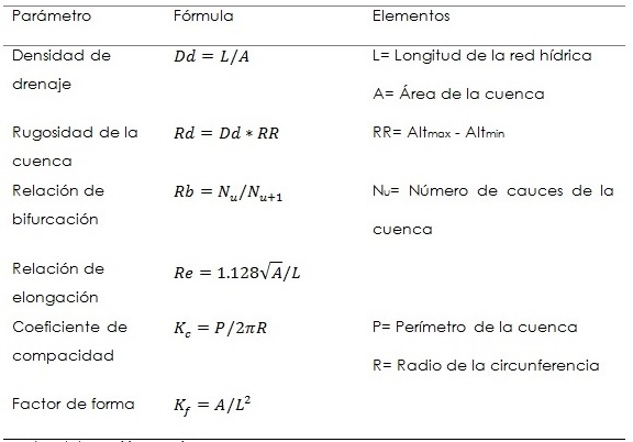 Par&aacute;metros morfom&eacute;tricos calculados