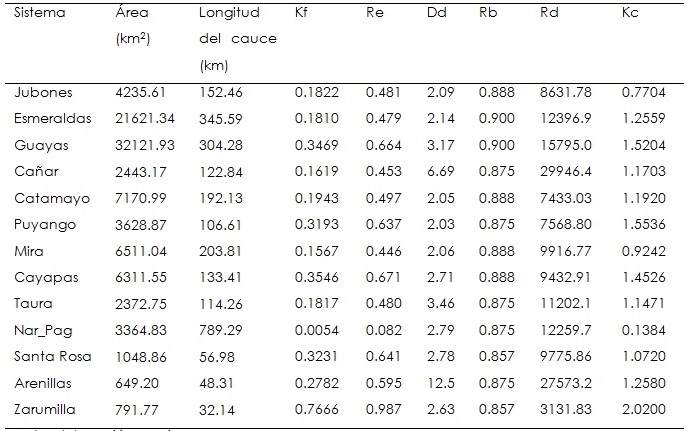 Resultados de los par&aacute;metros morfom&eacute;tricos
