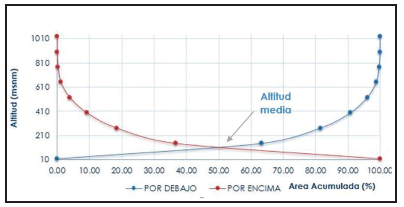 Curva hipsom&eacute;trica de la subcuenca r&iacute;o Mezcalapa.