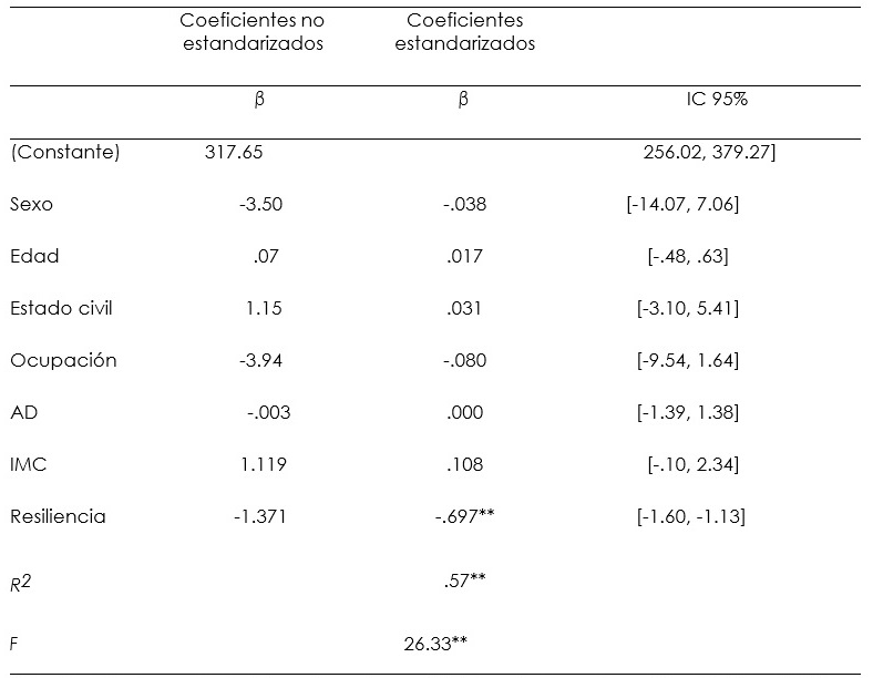 Modelo de regresi&oacute;n m&uacute;ltiple: Predictores de la glucemia en ayuno en pacientes con DT2