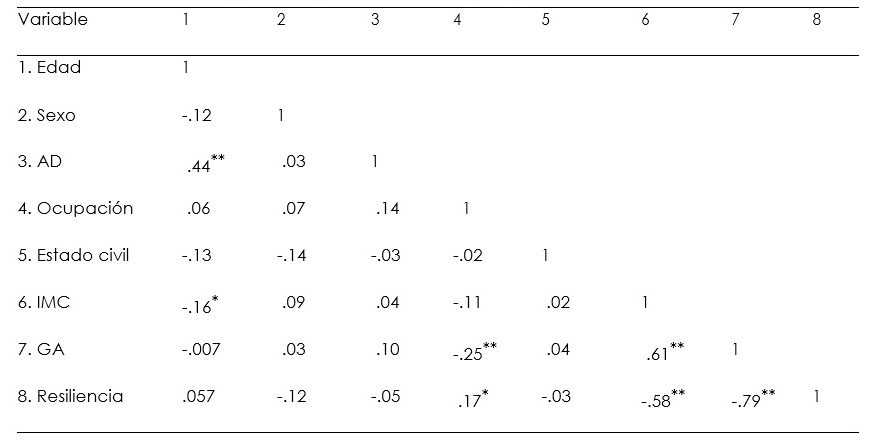 Matriz de correlaci&oacute;n de Spearman para las variables principales