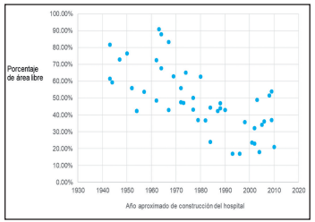Ejemplos de hospitales de alta complejidad y alto nivel resolutivo según porcentaje de área ocupada de su terreno.