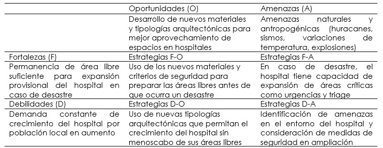 Fortalezas, oportunidades y amenazas (FODA) para la adaptación de medidas de seguridad para hospitales con menos de 40 años de antigüedad