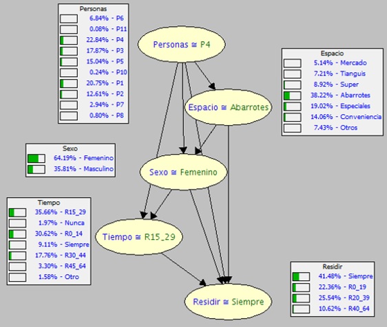 Tendencia de los aspectos de experiencia por espacio de distribución y sexo.