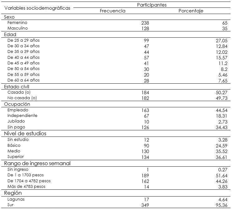 Características sociodemográficas de la muestra