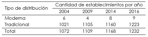 Clasificación de espacios por tipo de distribución  