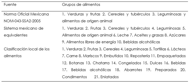 Clasificaciones de los alimentos por grupo