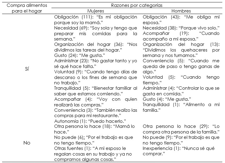 Razones para comprar alimentos
