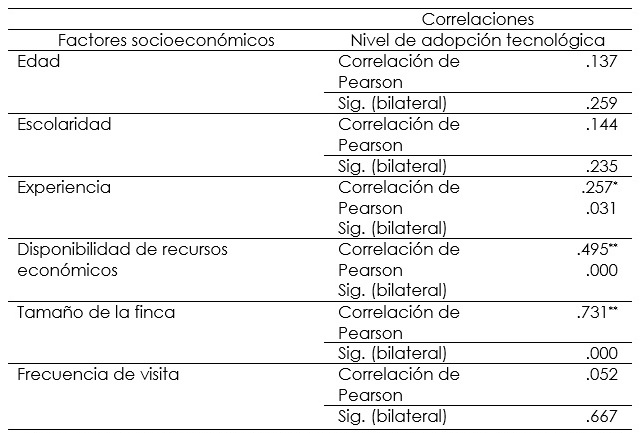 Relaci&oacute;n entre factores socioecon&oacute;micos y nivel de adopci&oacute;n tecnol&oacute;gica en unidades de producci&oacute;n de pi&ntilde;a de Loma Bonita, Oaxaca