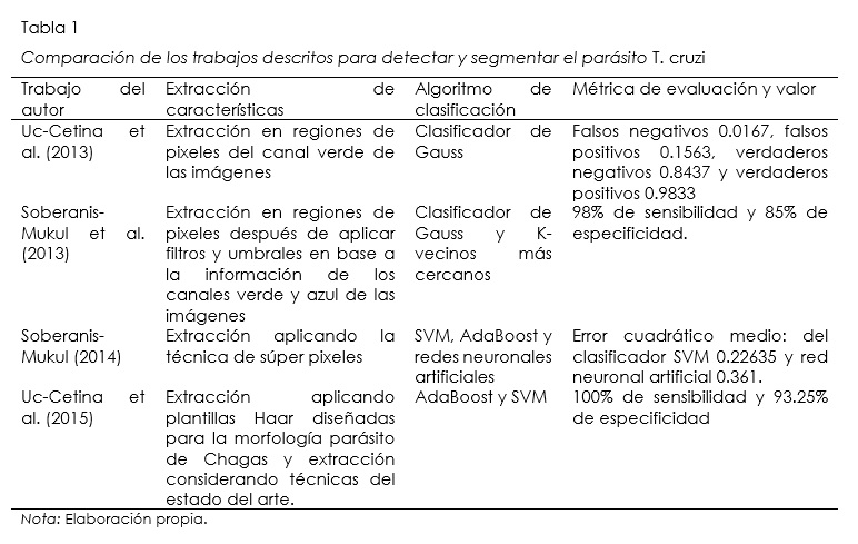 Comparación de los trabajos descritos para detectar y segmentar el parásito T. cruzi