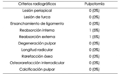 Resultados radiográficos