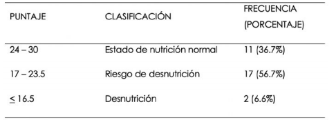 Clasificacin de la evaluacin mini nutricional (MNA)