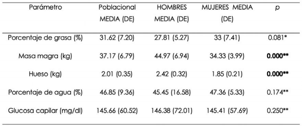 Composicin corporal poblacional y por gnero  