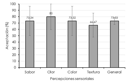 Nivel de aceptacin por el consumidor del escabeche de caracol Pomacea flagellata.