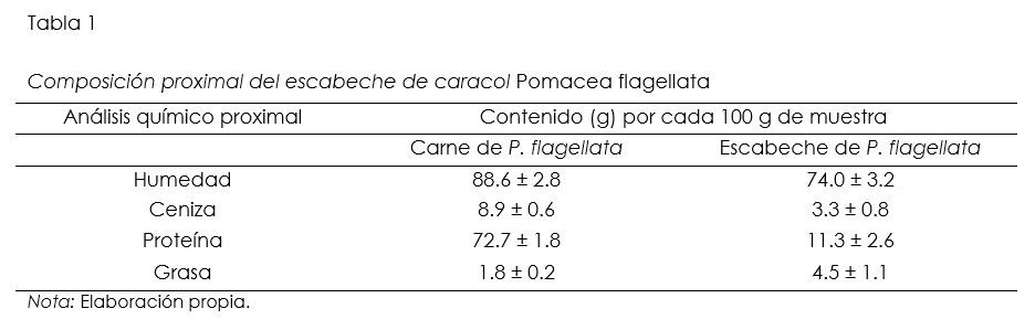 Composicin proximal del escabeche de caracol Pomacea flagellata