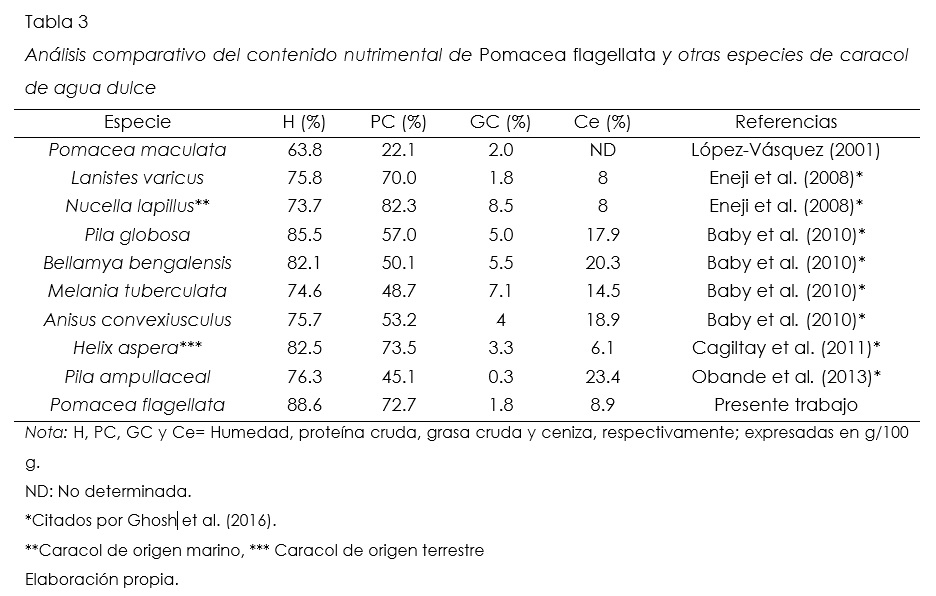 Anlisis comparativo del contenido nutrimental de Pomacea flagellata y otras especies de caracol de agua dulce