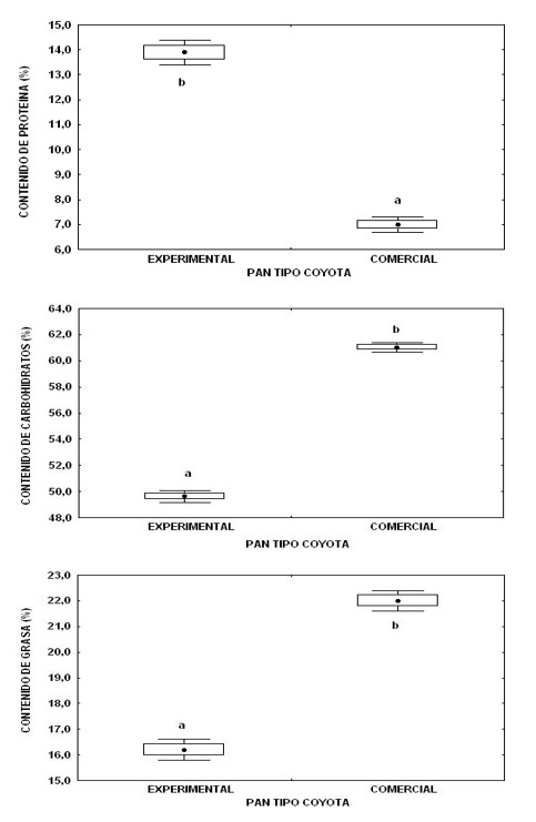 Contenido de prote�na, carbohidratos y lipidos en el pan tipo coyota