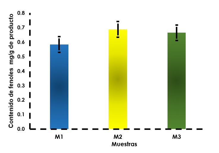 Contenido de fenoles totales.