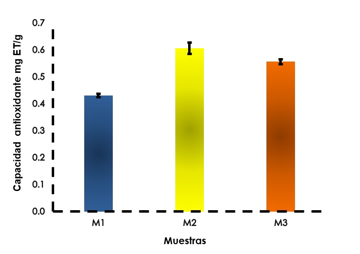 Valores de capacidad antioxidantes ABTS