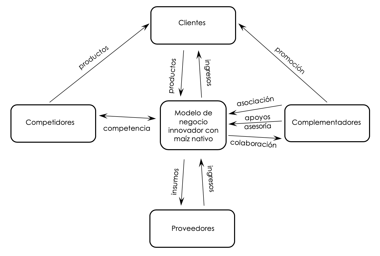 Red de valor tipo de los modelos de negocio innovadores con maíz nativo.