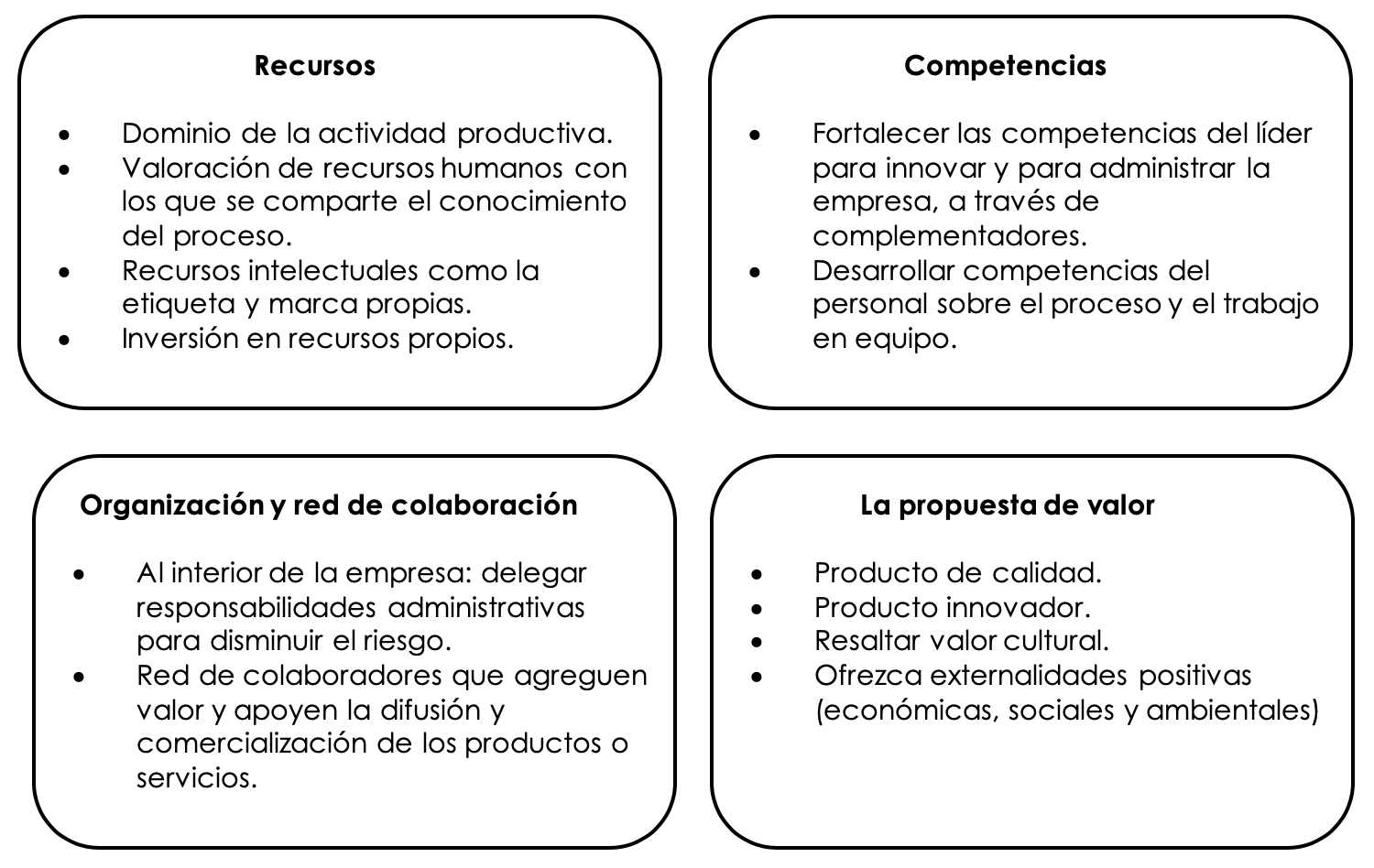 Modelo inducido para negocios innovadores con productos agrícolas.