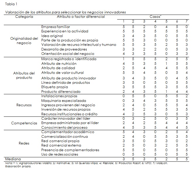 Valoración de los atributos para seleccionar los negocios innovadores