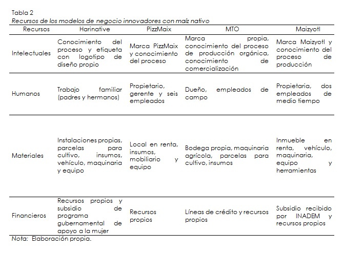 Recursos de los modelos de negocio innovadores con maíz nativo
