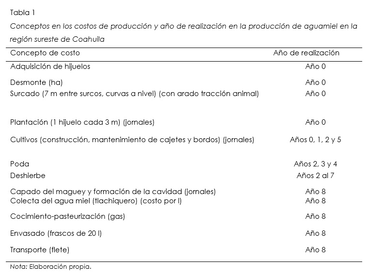 Conceptos en los costos de produccin y ao de realizacin en la produccin de aguamiel en la regin sureste de Coahuila