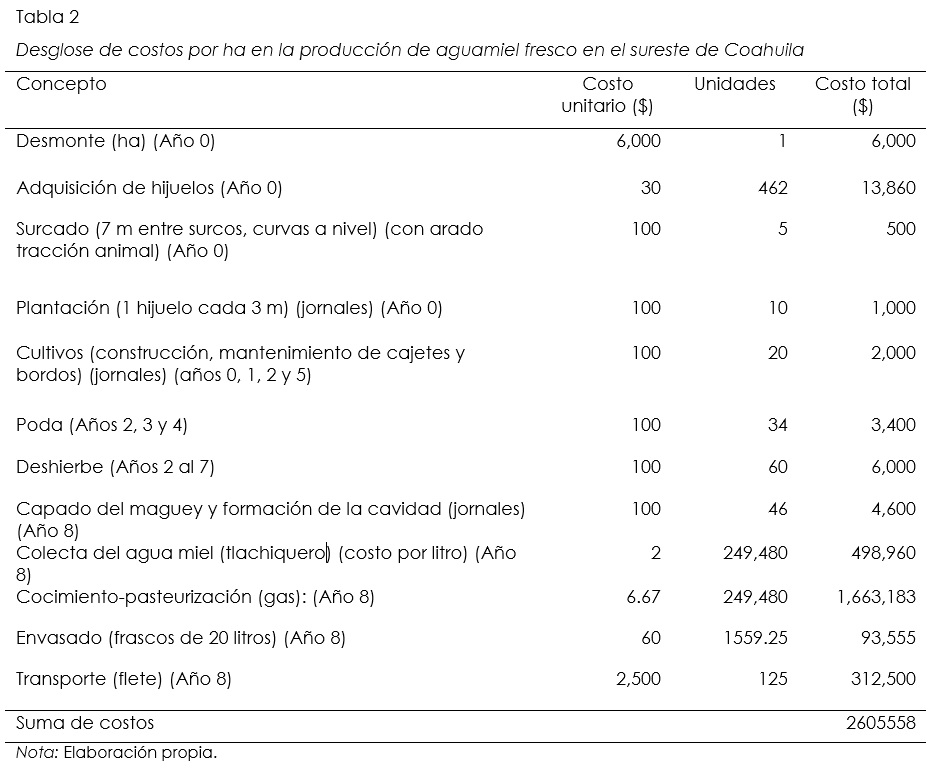 Desglose de costos por ha en la produccin de aguamiel fresco en el sureste de Coahuila