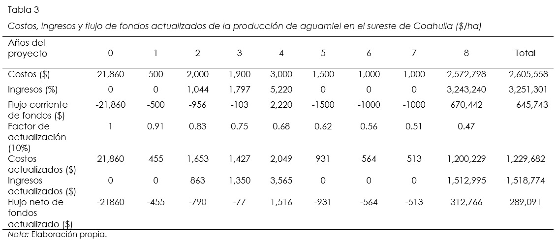Costos, ingresos y flujo de fondos actualizados de la produccin de aguamiel en el sureste de Coahuila ($ha)
