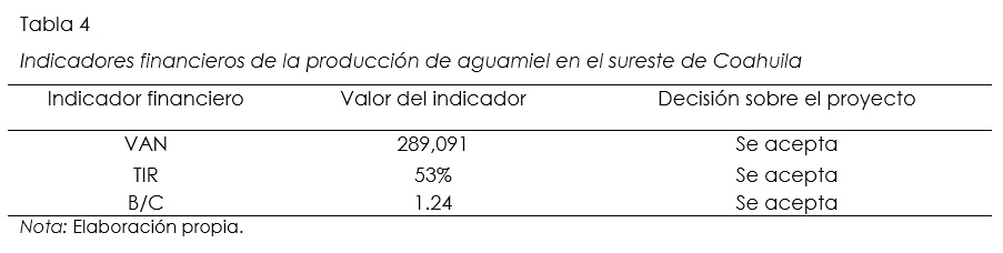Indicadores financieros de la produccin de aguamiel en el sureste de Coahuila
