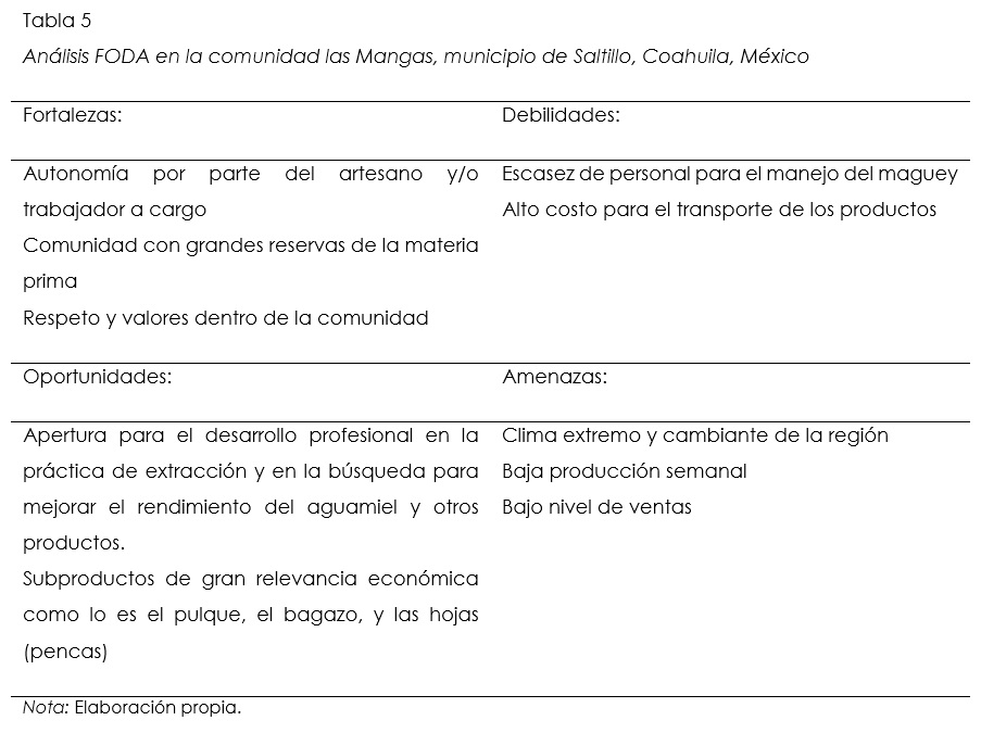 Anlisis FODA en la comunidad las Mangas, municipio de Saltillo, Coahuila, Mxico