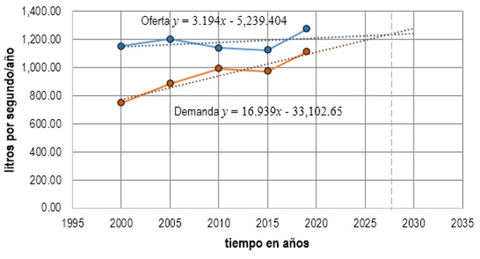 Proyeccin lineal produccin vs. consumo.