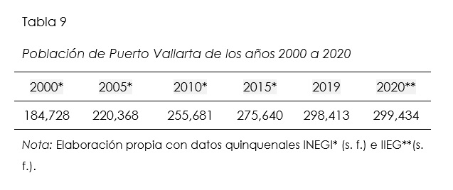 Poblacin de Puerto Vallarta de los aos 2000 a 2020