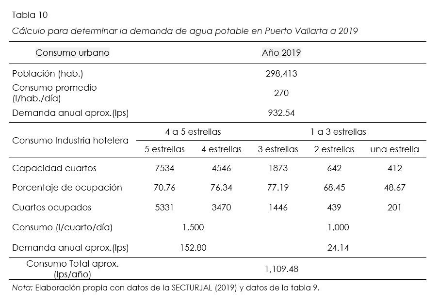 Clculo para determinar la demanda de agua potable en Puerto Vallarta a 2019