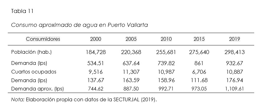 Consumo aproximado de agua en Puerto Vallarta