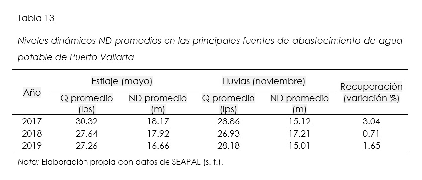 Niveles dinmicos ND promedios en las principales fuentes de obastecimiento de agua potable de Puerto Vallarta