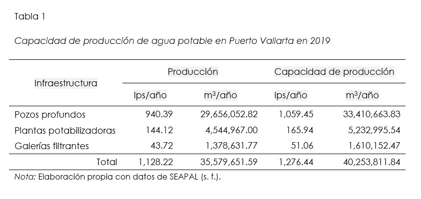 Capacidad de produccin de agua potable en Puerto Vallarta en 2019.