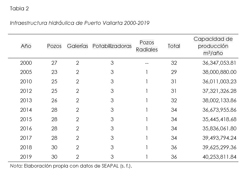 Infraestructura hidrulica de Puerto Vallarta 2000-2019