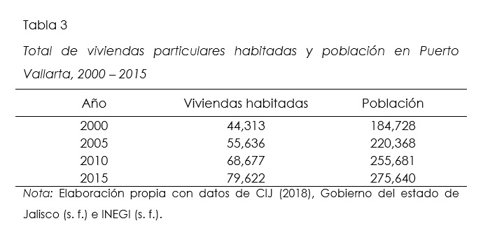 Total de viviendas particulares habitadas y poblacin en Puerto Vallarta, 2000 - 2015