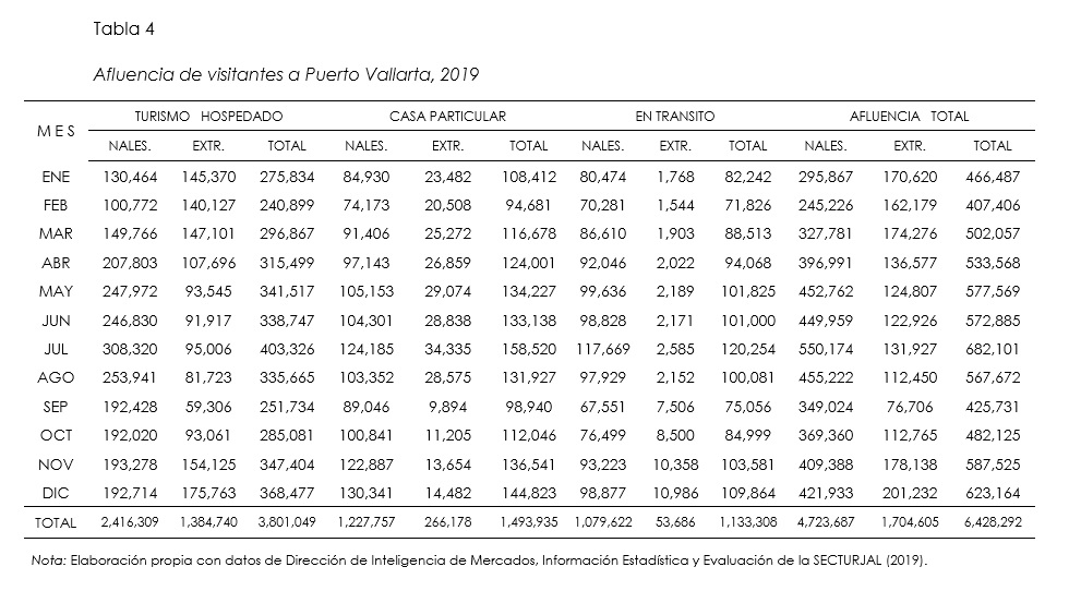 Afluencia de visitantes a Puerto Vallarta, 2019