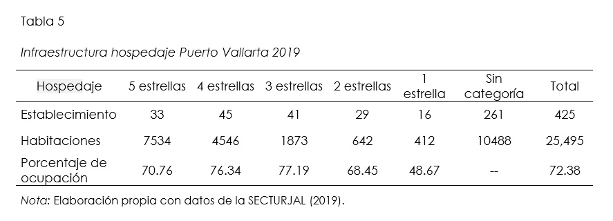 Infraestructura hospedaje Puerto Vallarta 2019
