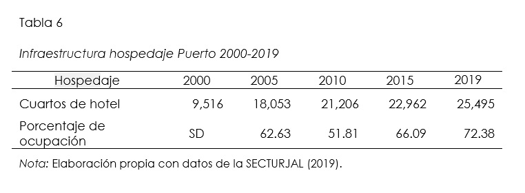 Infraestrutura hospedaje Puerto 2000 - 2019