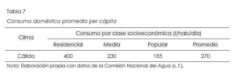 Consumo domstico promedio per cpita