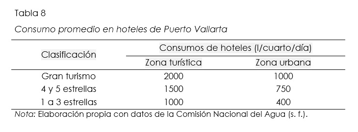 Consumo promedio en hoteles de Puerto Vallarta