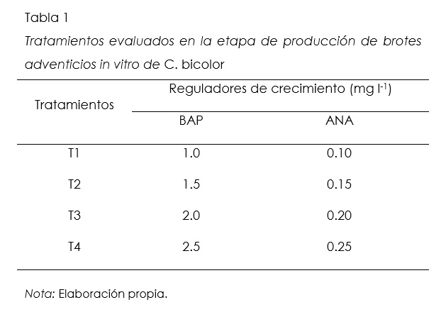 Tratamientos evaluados en la etapa de produccin de brotes adventicios in vitro de C. bicolor